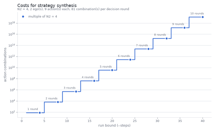 Budget Synthesis