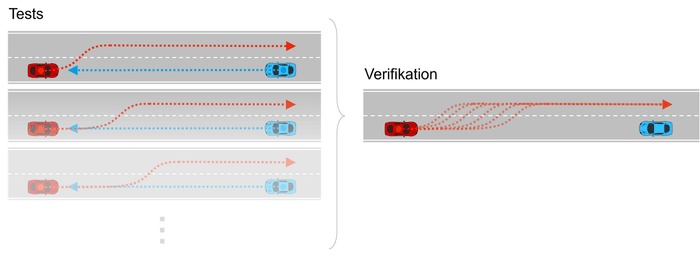 Testen vs. formale Verifikation
