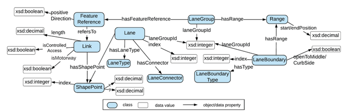 Beispiel einer Navigation Data Standard Kartenontologie